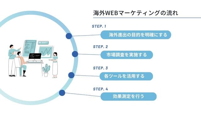 海外　WEB マーケティング　やり方